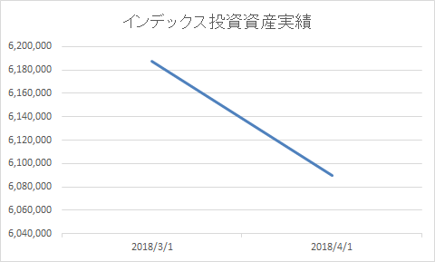 資産実績グラフ2018年3月