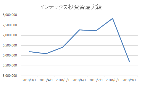 インデックス投資結果グラフ(2018年8月)