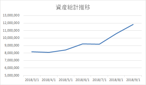 資産総計推移グラフ(2018年8月)